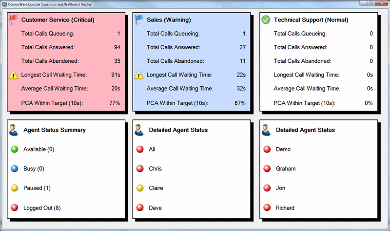 CommsWare Console Supervisor Wallboard